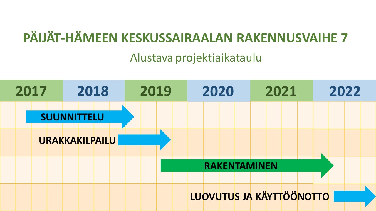 Kaaviossa Päijät-Hämeen keskussairaalan rakennusvaihe 7 alustava projektiaikataulu. 2017-2019 suunnittelu. 2019 urakkakilpailu. 2019-2022 rakentaminen. 2022 luovutus & käyttöönotto.